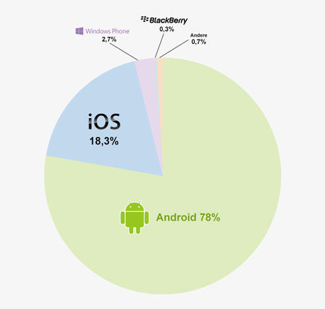 Android gegen iOS